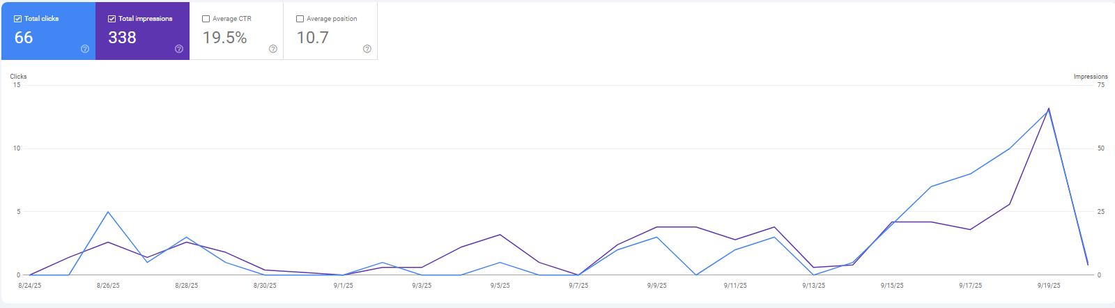 Maddox.page traffic graph