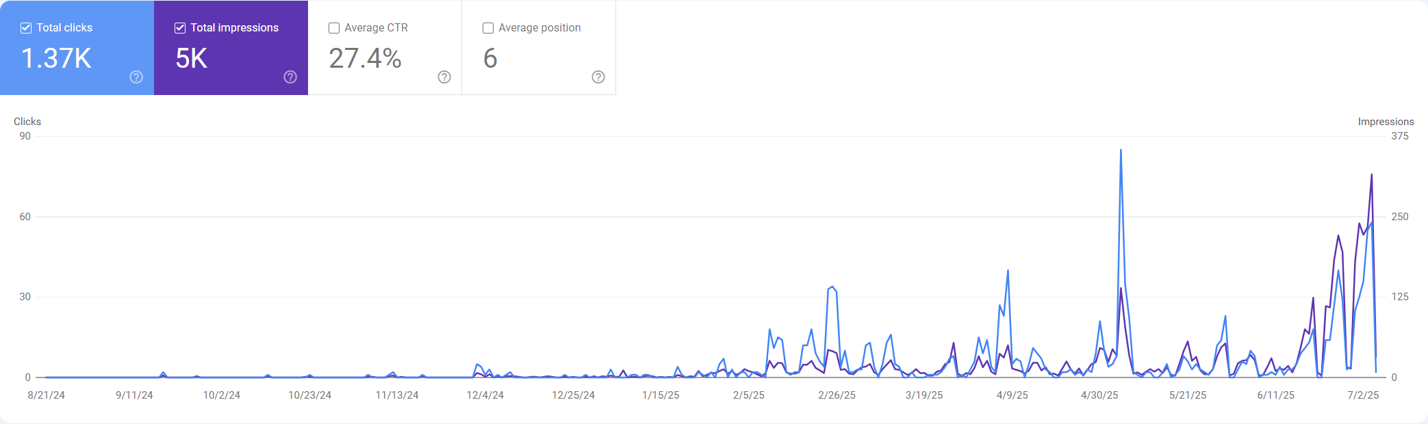 QuackPrep traffic graph